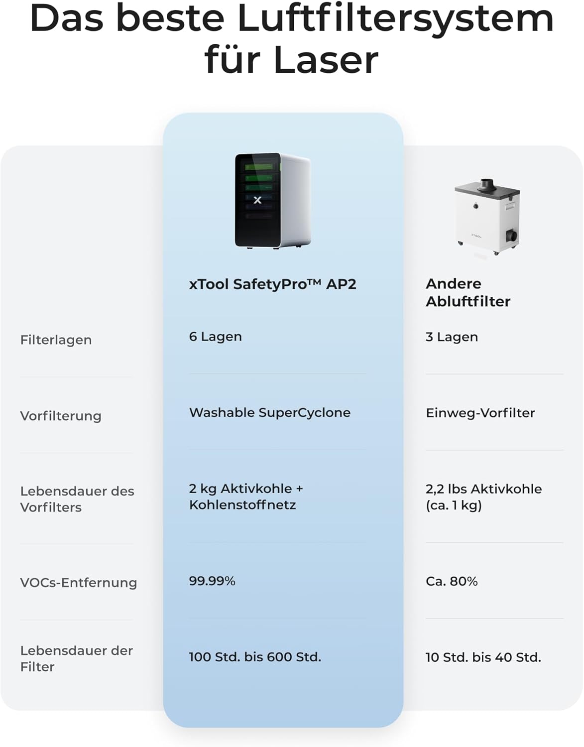 xTool SafetyPro AP2 Luftreiniger für 3D Drucker und Laser Gravur mit SuperCyclone-System, 6-stufiger Filterung, 10x längere Lebensdauer, Aktivkohle-Geruchskontrolle, Auto-Sync und leisem Betrieb