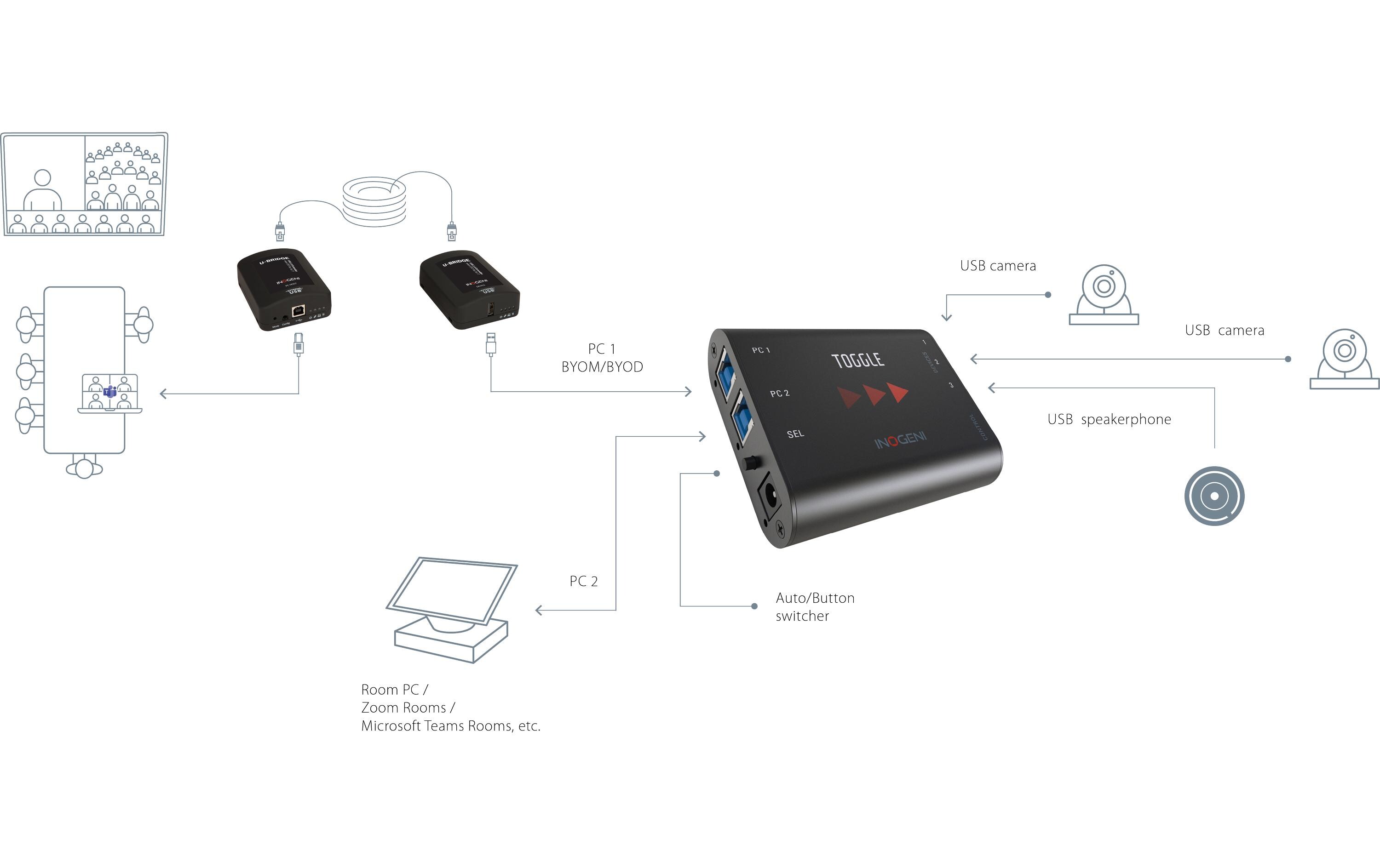 USB 2.0 Extender U-BRIDGE<br>Verlängern Sie einen USB 2.0 bis zu 100 m über ein einziges CAT 5e/6/7-Kabel