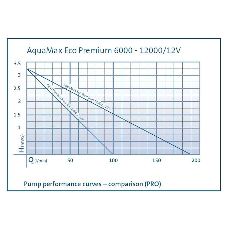 Oase AquaMax Eco Premium 12000 / 12Volt Vijverpomp