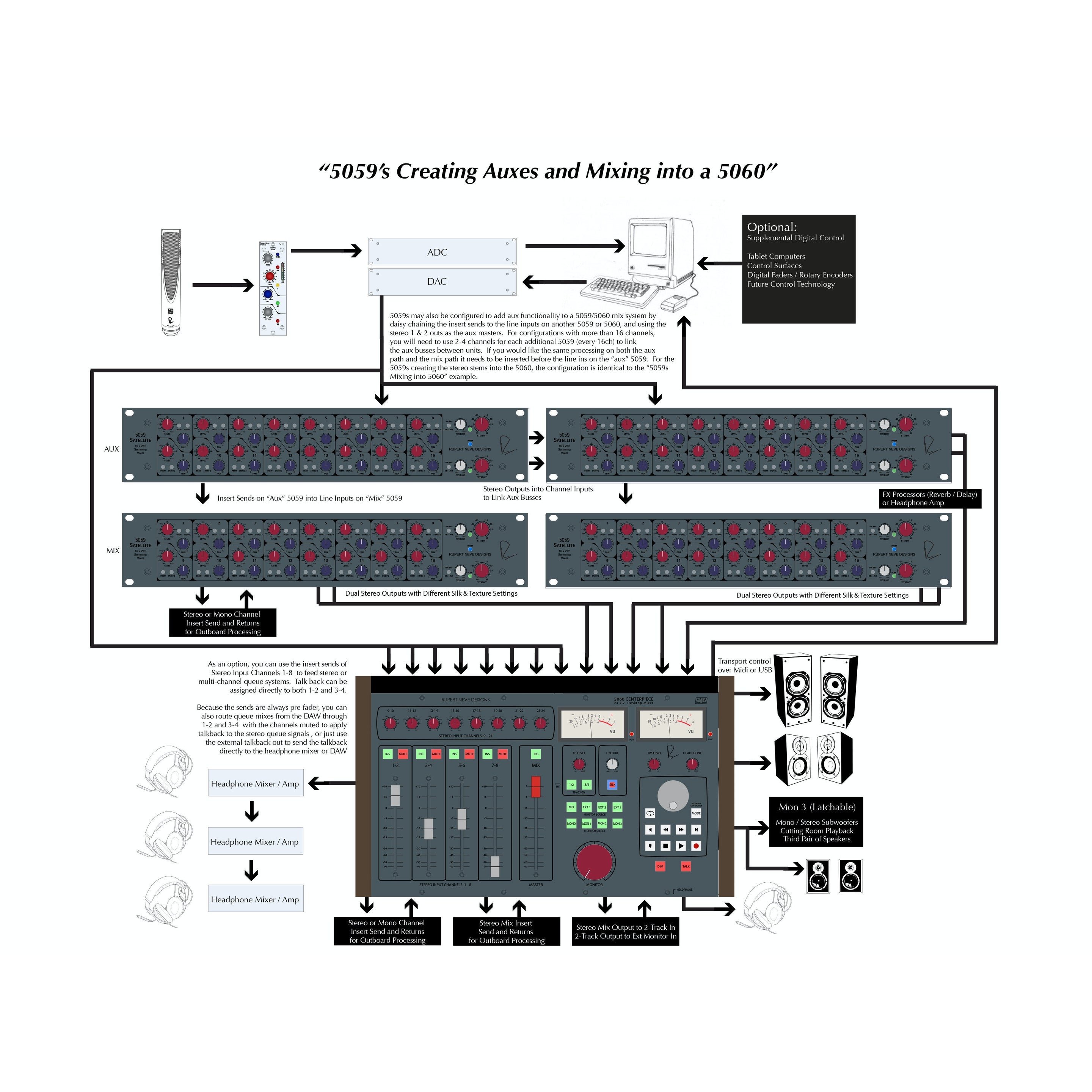Rupert Neve 5059 Satellite summing mixer