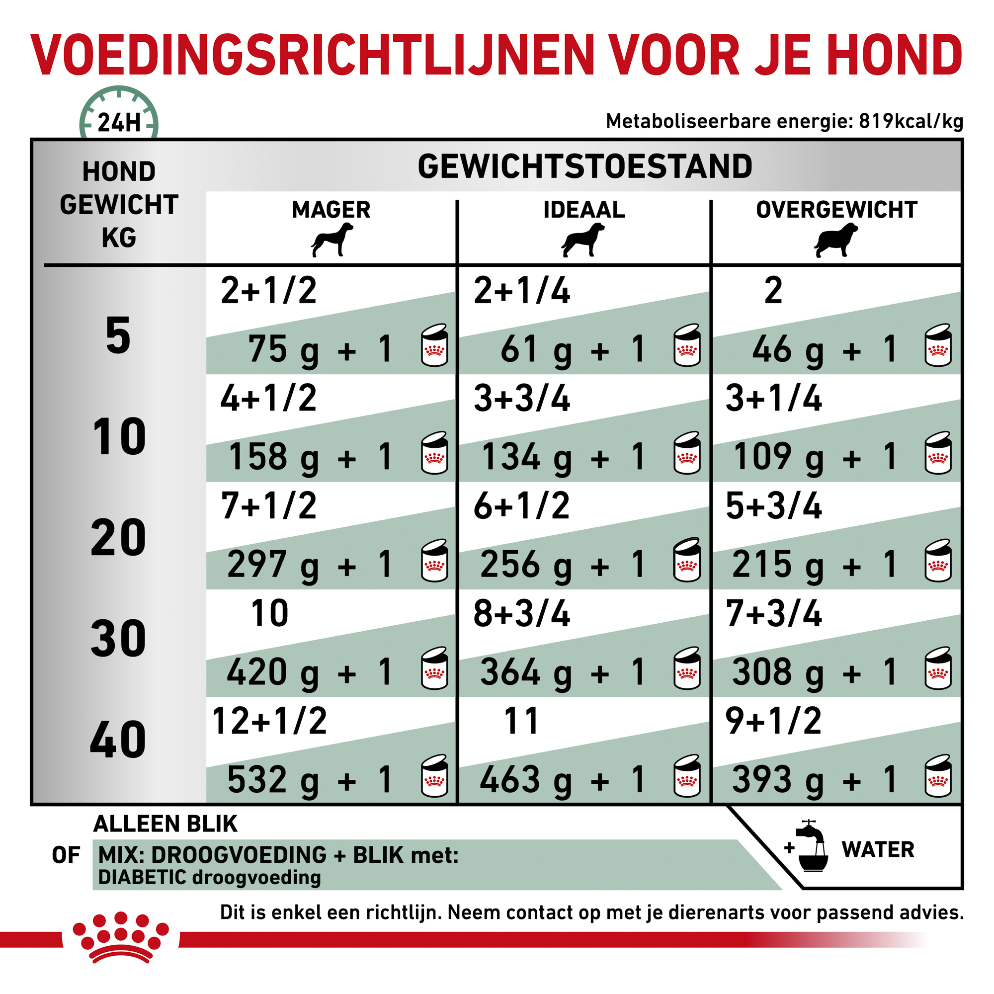Royal Canin Diabetic Hond - Blik