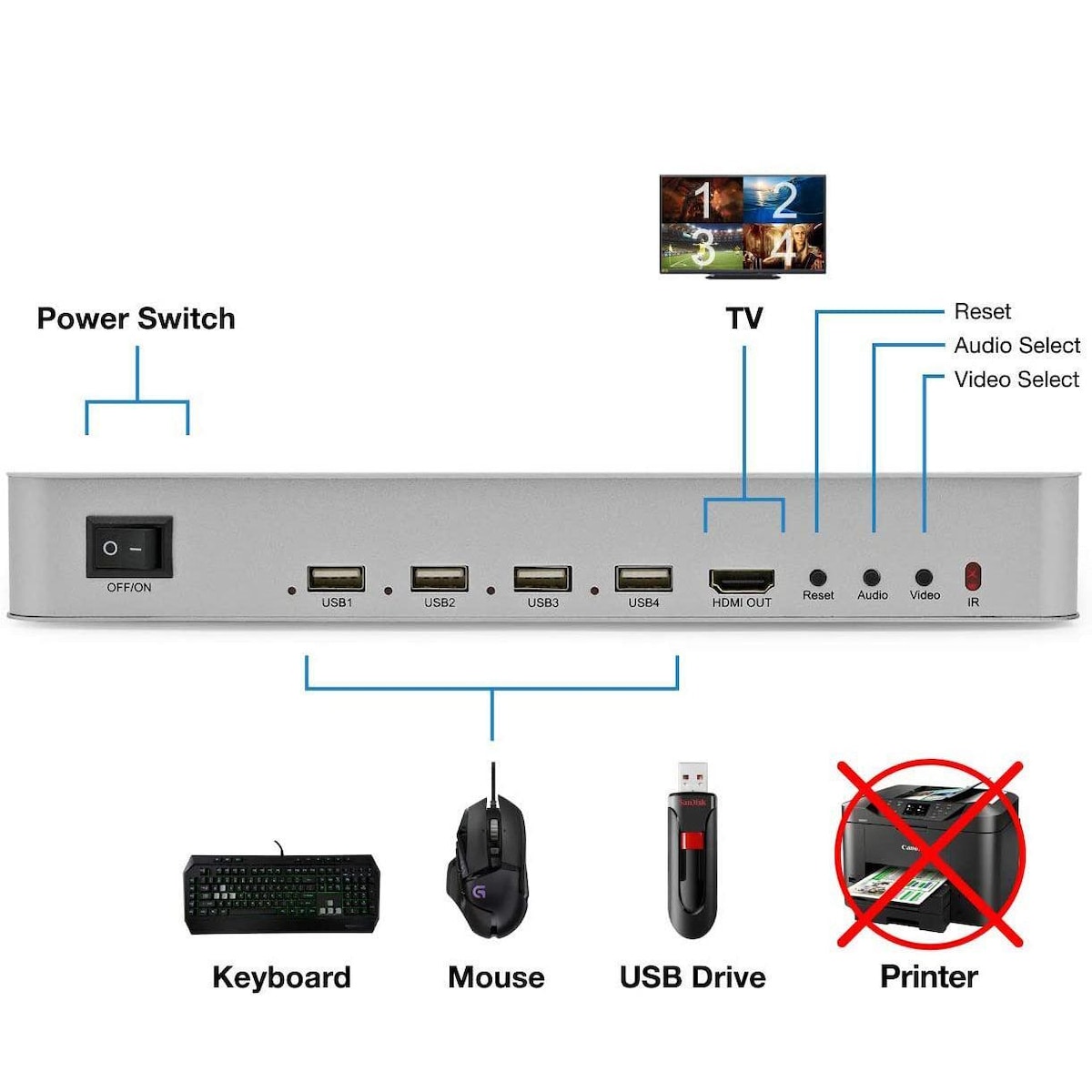 NÖRDIC KVM-svitsj 4xPC til 1xHDMI 4K 60Hz Quad Multi-Viewer med 4xUSB-A