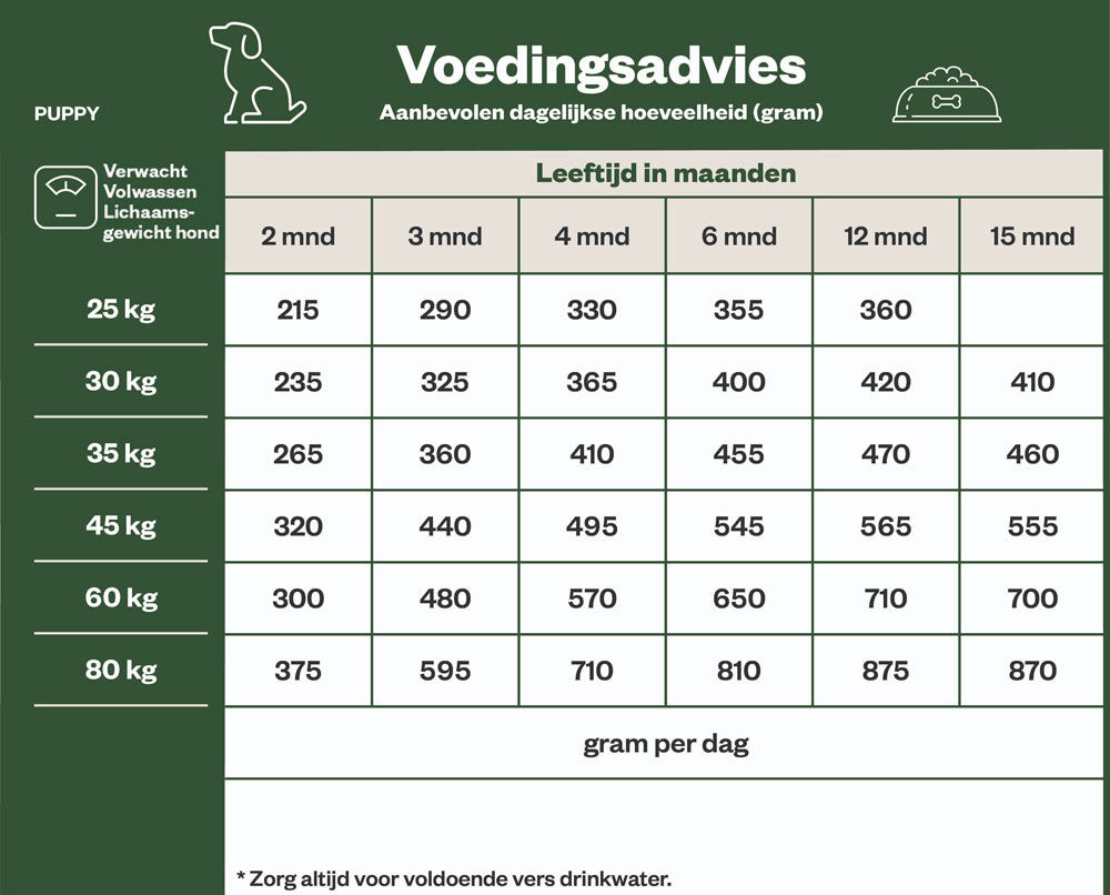 Welkoop Select Puppy Maxi Krokante brokken - Hondenvoer - 4 Kilogram - kip