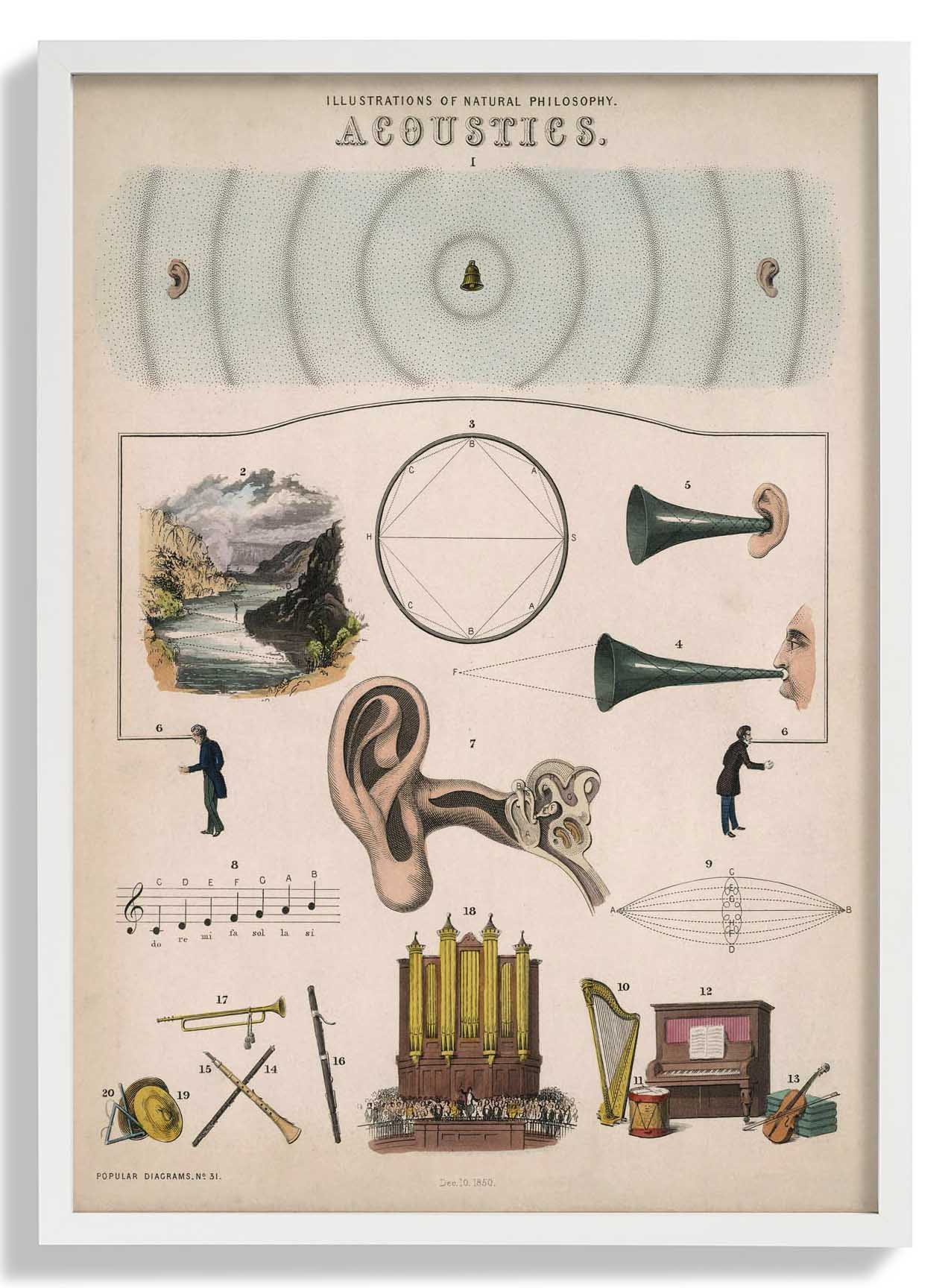 Akustik Wissenschaft