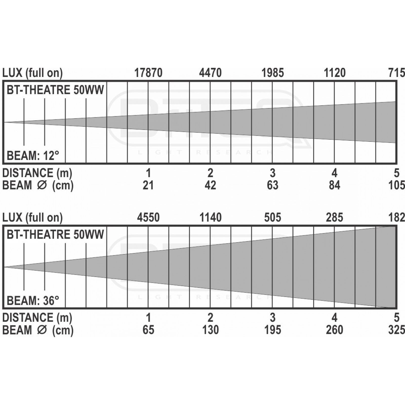 Briteq BT-Theatre 50WW White LED theaterspot