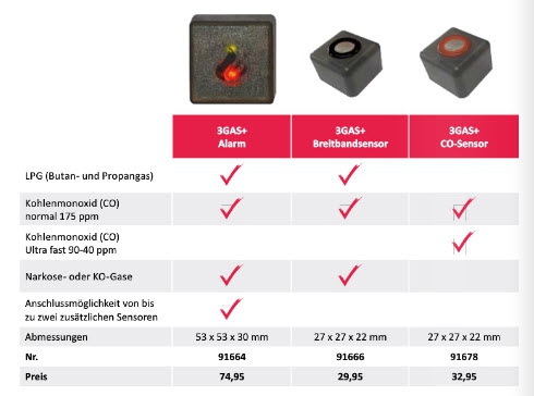 3Gas  CO-Sensor