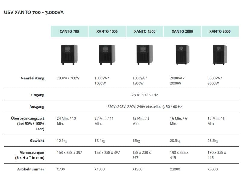 Online USV USV Xanto 1500 1500 VA / 1500 W Höchste Sicherheit in Industrie und Rechenzentrum