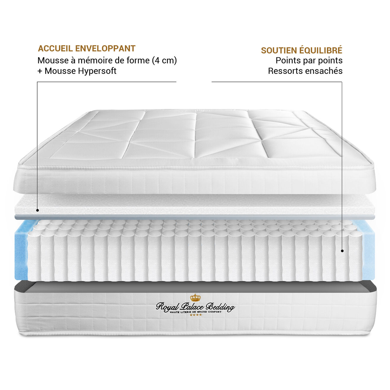 Royal Palace Bedding Ensemble matelas ressorts ensachés & mémoire de forme + sommier Windsor blanc - 180x200 cm