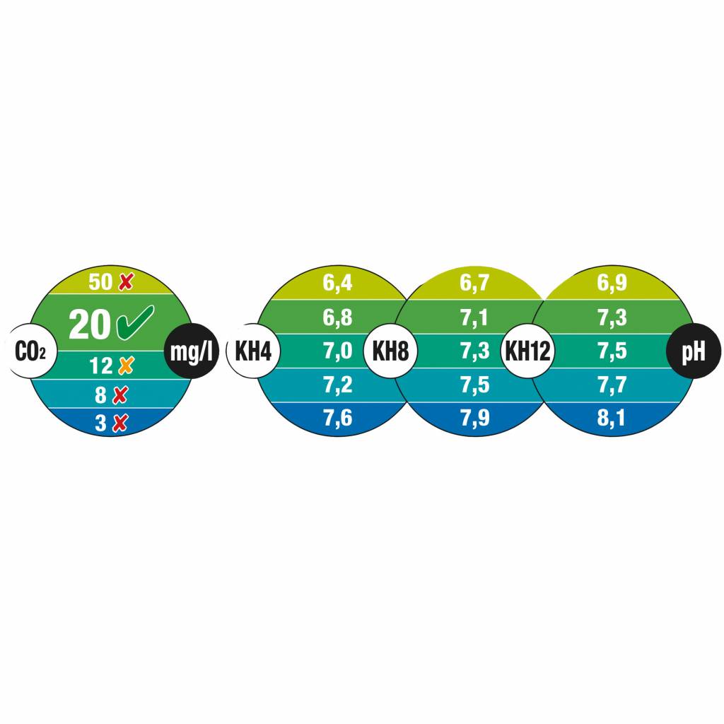 CO2 pH Permanent Test Kleurenkaarten
