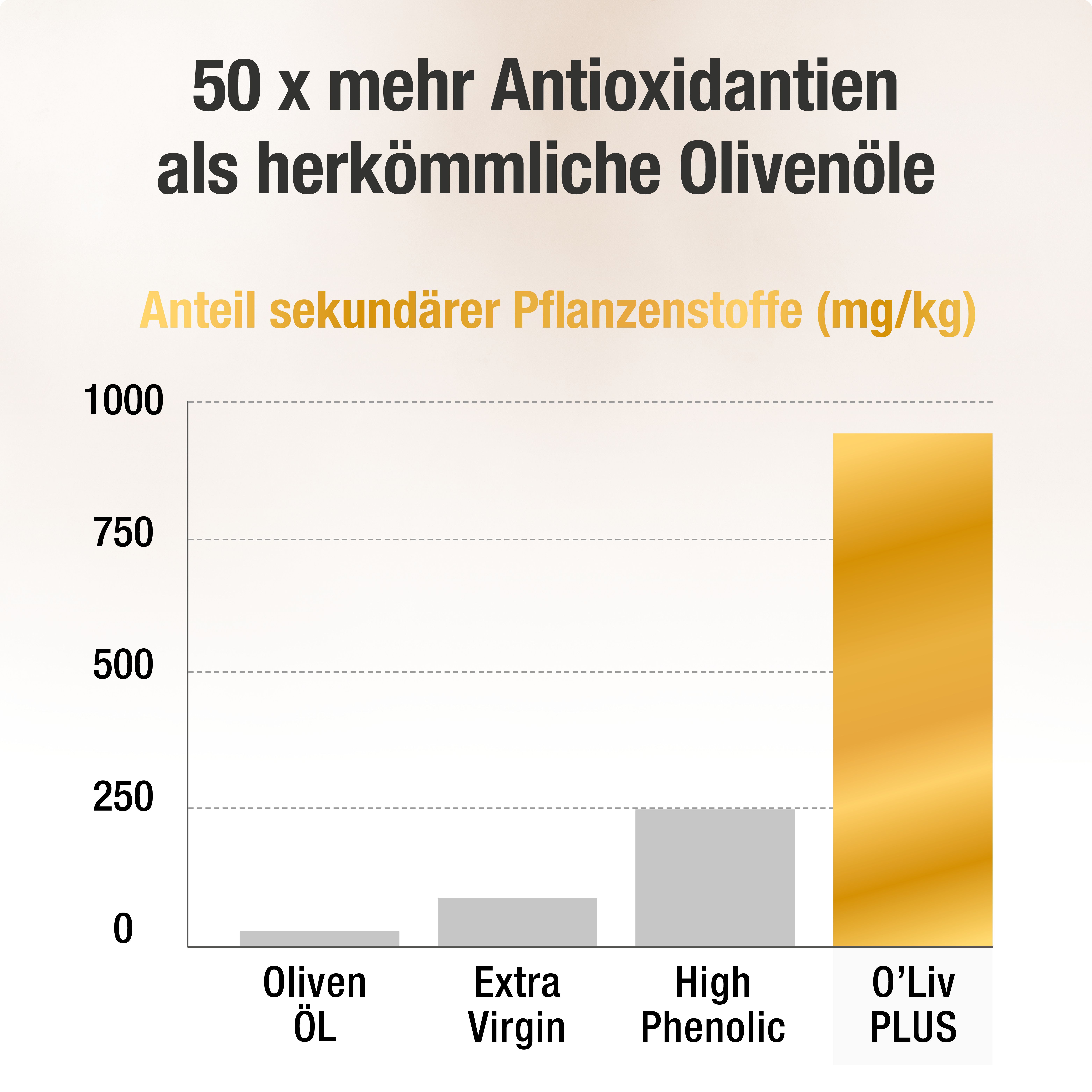 O'Liv PLUS Ultra High Phenolic Olivenöl