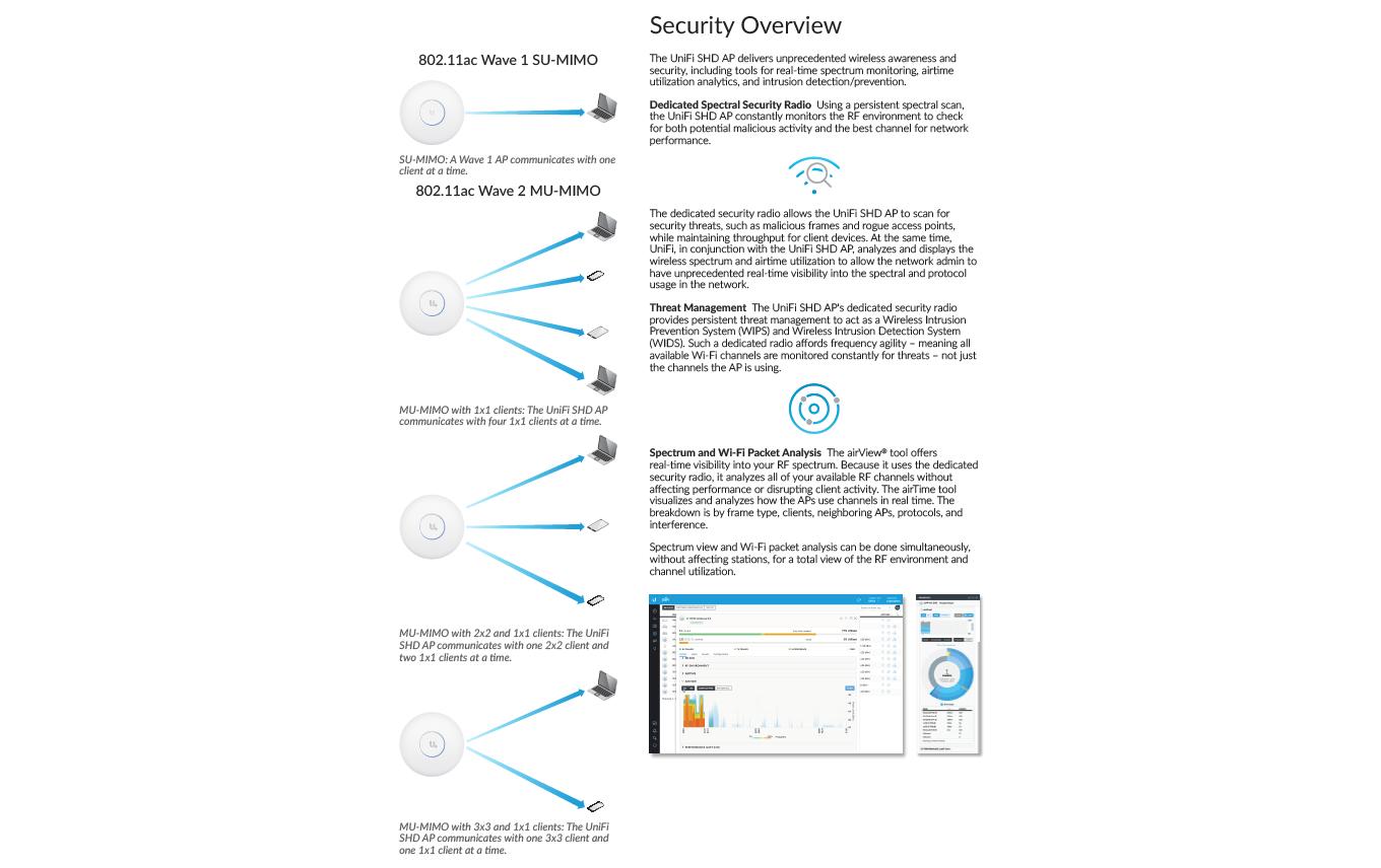 Access Point UniFi AP SHD AP-AC-SHD<br>Access Point mit MU‑MIMO-Technologie