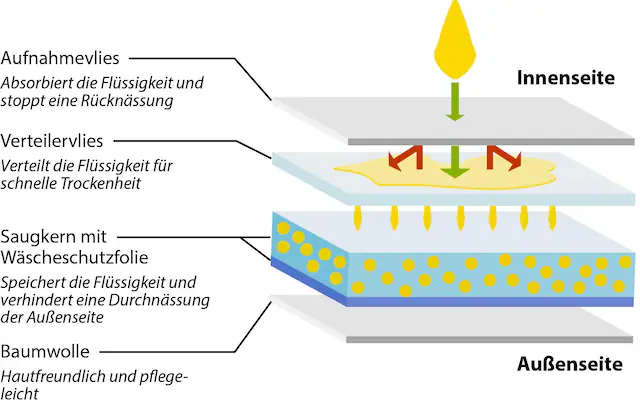 Hydas Inkontinenzslip »aus Baumwolle, mit integrierter Saugeinlage«, Diskret und zuverlässig, unsichtbar unter der Kleidung, waschbar