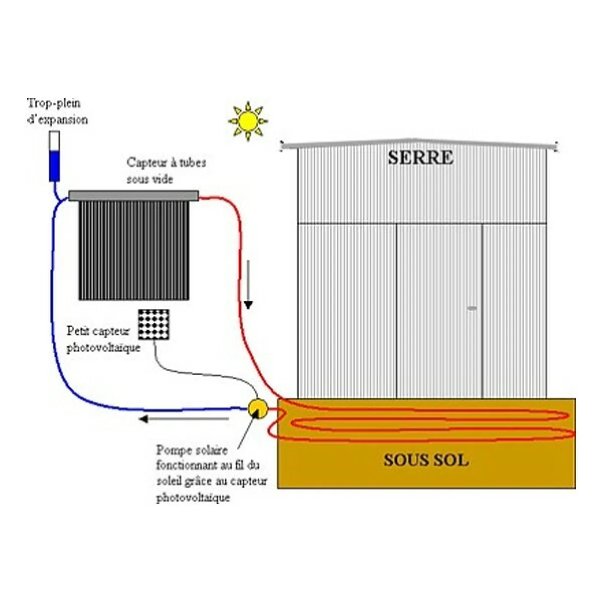 Kit Solaire Chauffage Serre 20-30m2
