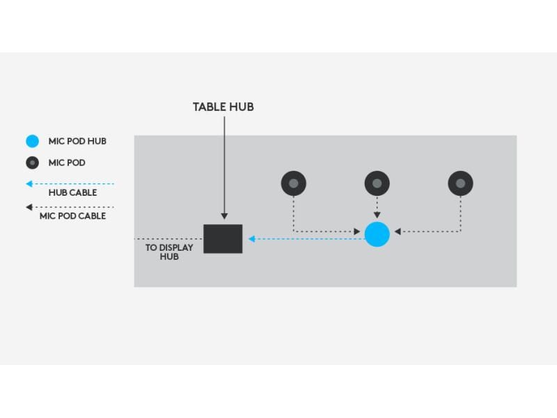 Logitech Hub Rally Mic Pod Anpassen der Mikrofon-Platzierung für praktisch alle Konferenztisch-Konfigurationen