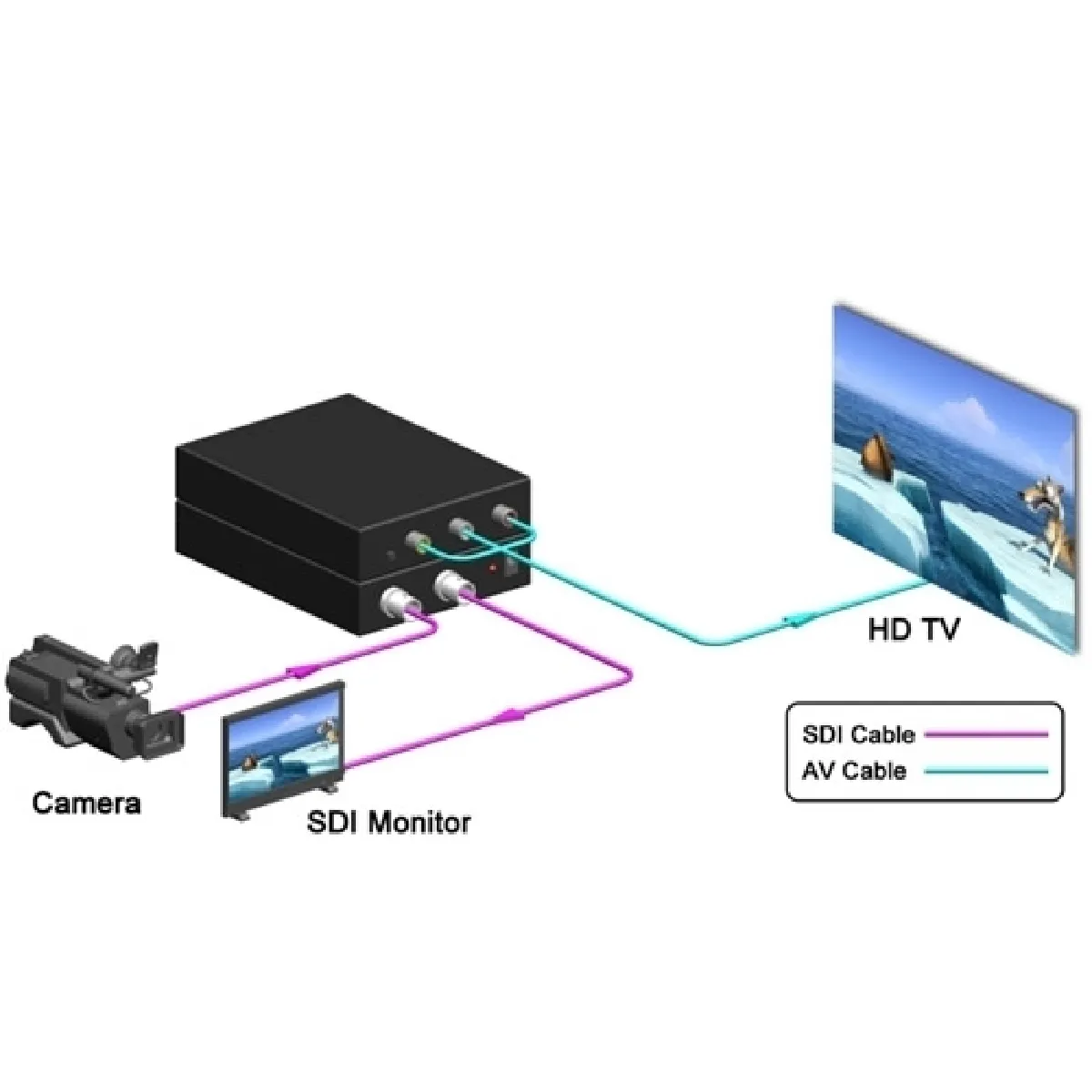 Wewoo Convertisseur 3G SDI vers AV