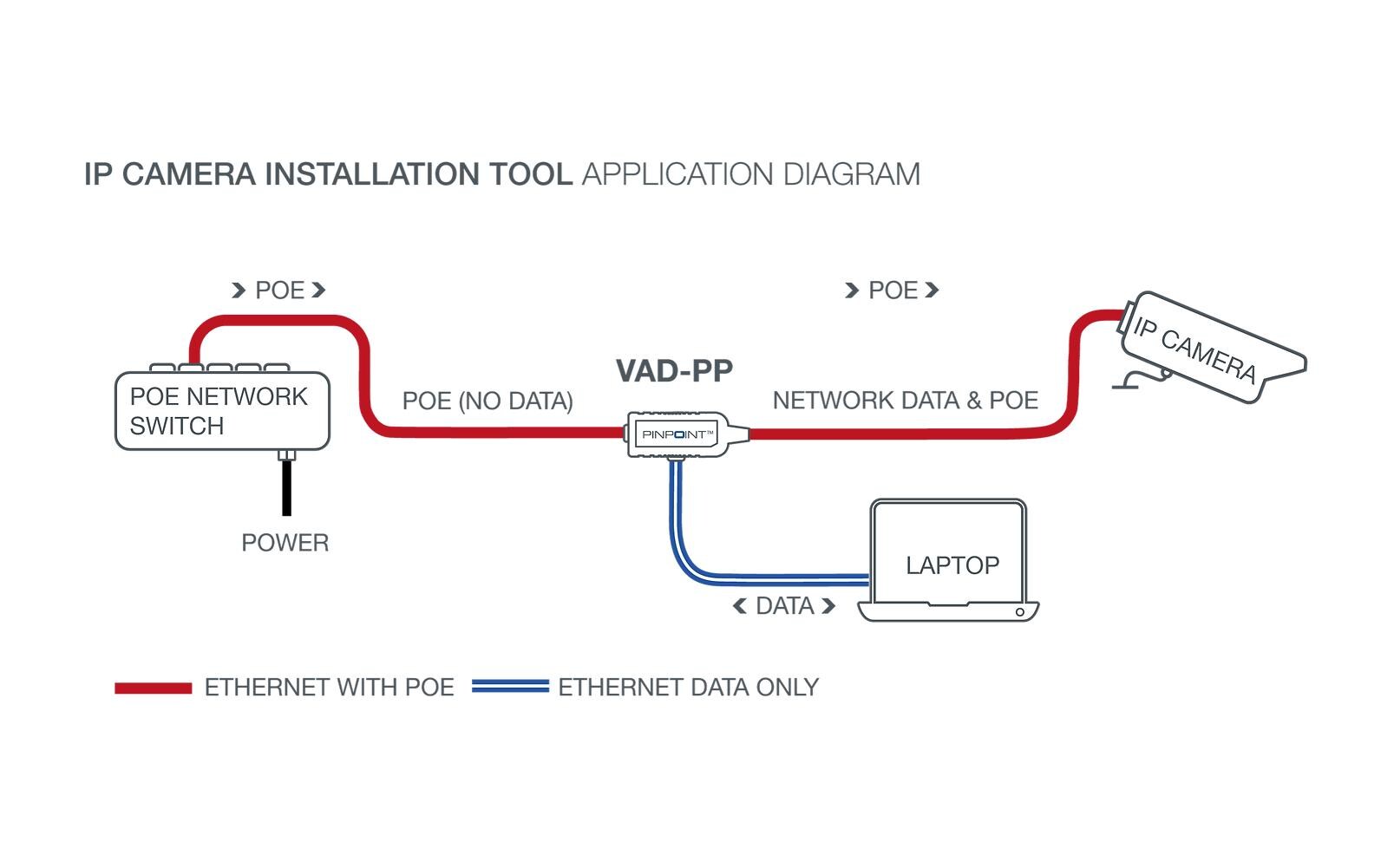 Installationswerkzeug PINPOINTKabelgebundener Laptop-Adapter für die Installation von IP-Kameras