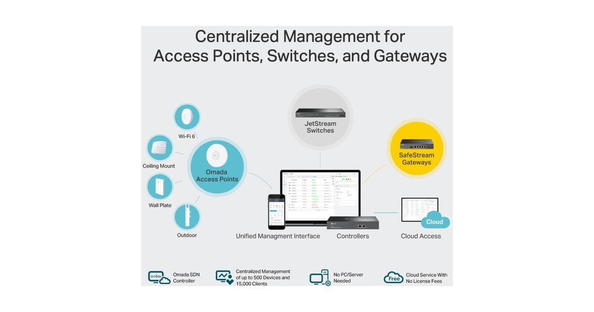 TP-LinkOmada OC300 Cloud Controller access point controller