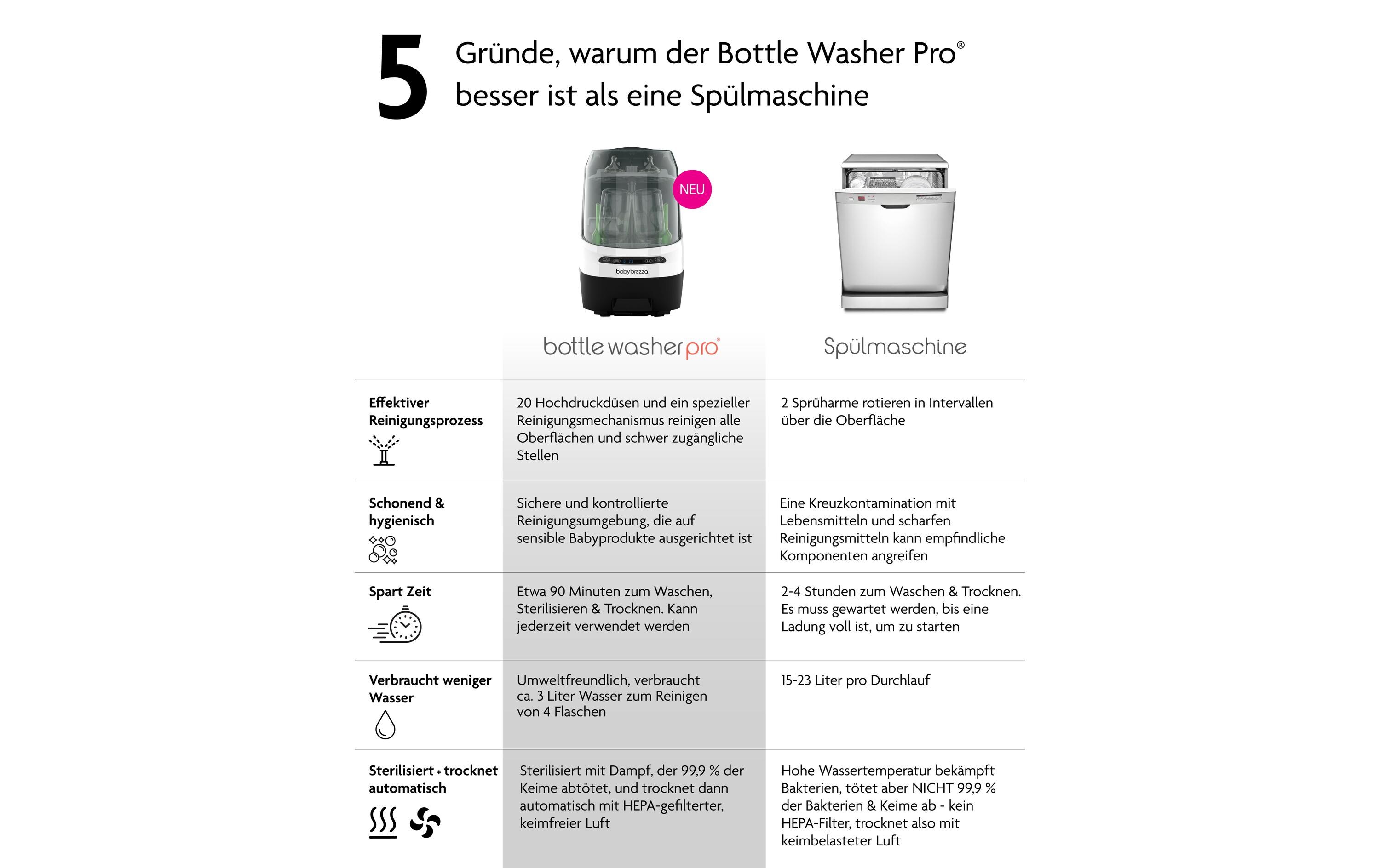 Bottle Washer Pro Weiss/Schwarz<br>Wäscht, sterilisiert und trocknet automatisch Flaschen, Pumpenteile und Trinklernbecher