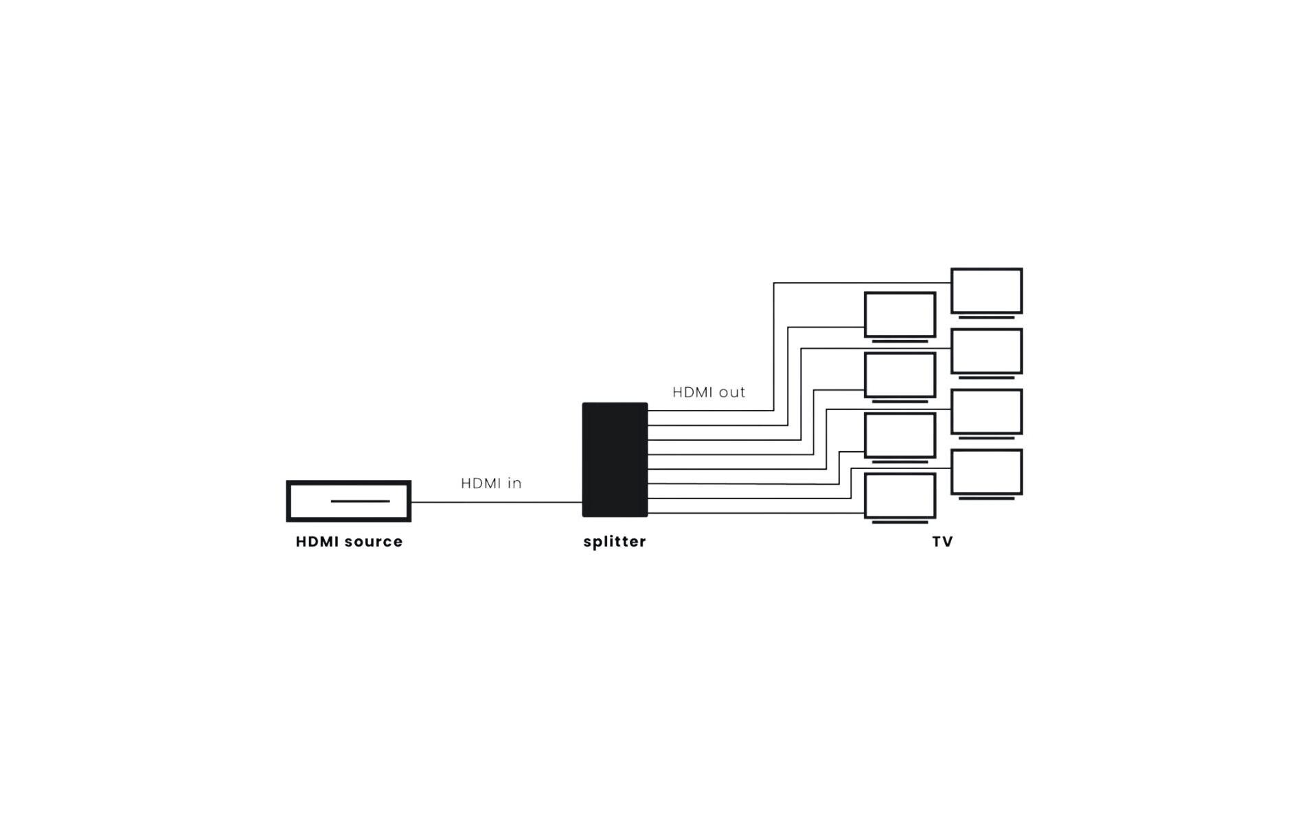 Verteiler Split 618 Pro HDMI<br>4K-120-Hz-HDMI-Splitter mit 1 Eingang und 8 Ausgängen