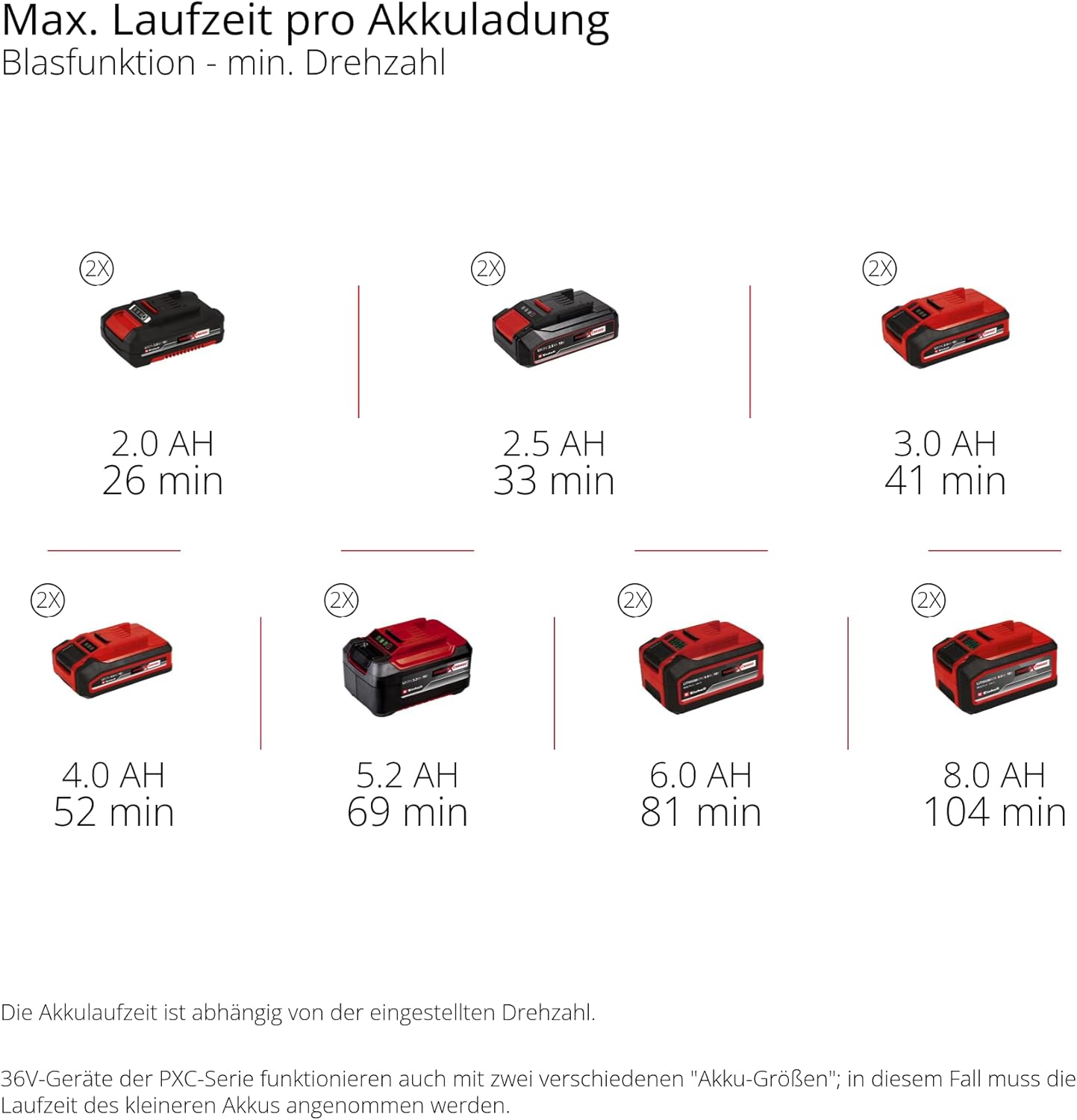 Einhell Professional Akku-Laubbläser GP-LB 36/270 Li E BL-Solo Power X-Change (36 V, 270 km/h Luftgeschwindigkeit, Brushless, Drehzahlregulierung, Blasaufsatz, ohne Akku)