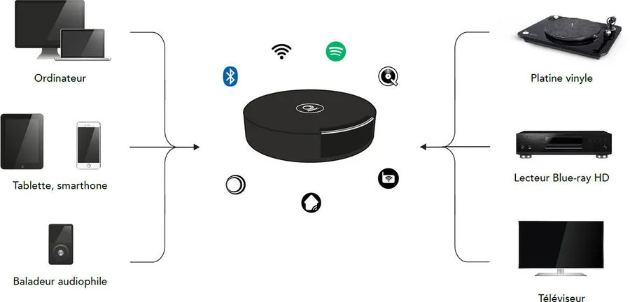 Elipson Music Center Connect HD Amplis hi-fi stéréo