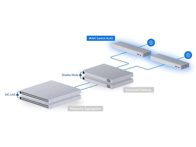Ubiquiti UniFi Switch USW-WAN-RJ45 4 Port 10 GbE WAN Switch für den redundanten Betrieb zweier UniFi Gateways mit einem Internetanschluss