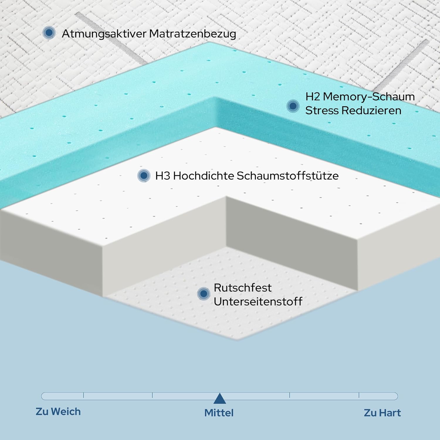 BEDLORE Gel Topper 180x200cm mit 7,6cm Höhe Memory-Schaumstoff, Matratzentopper h2/h3 rutschfest und lindert Rückenschmerzen, Weiß