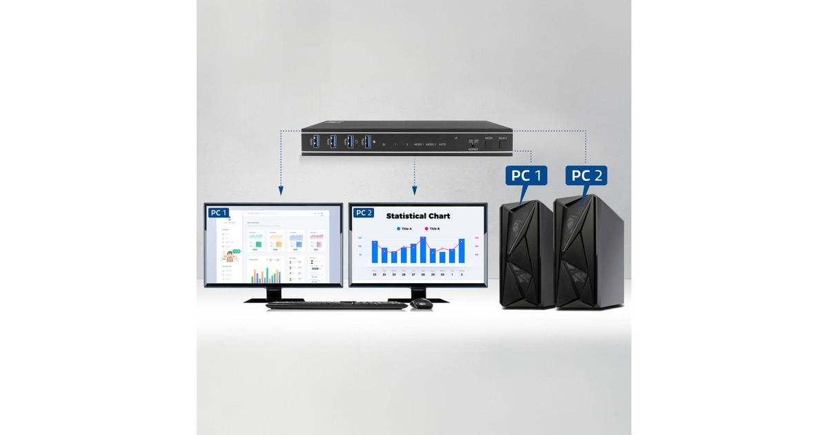 ACT Connectivity2-Poorts Dual HDMI 4K@60Hz KVM switch, USB 3.2 Gen1 (USB 3.0) kvm-switch  (Zwart)