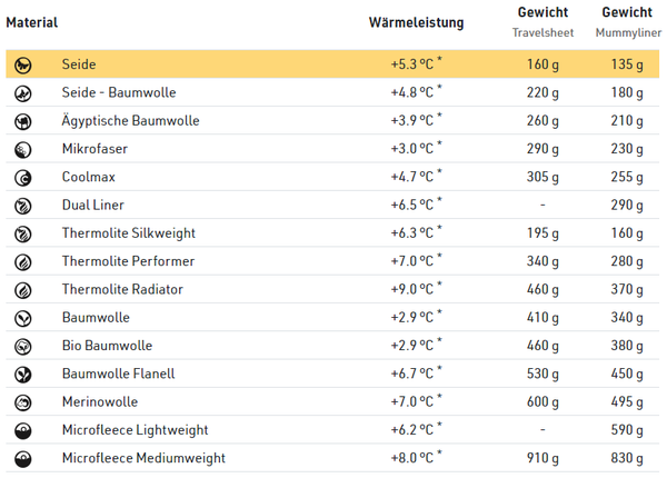 MUMMY LINER 5.3°C Schlafsackeinlage mumienförmig aus Seide