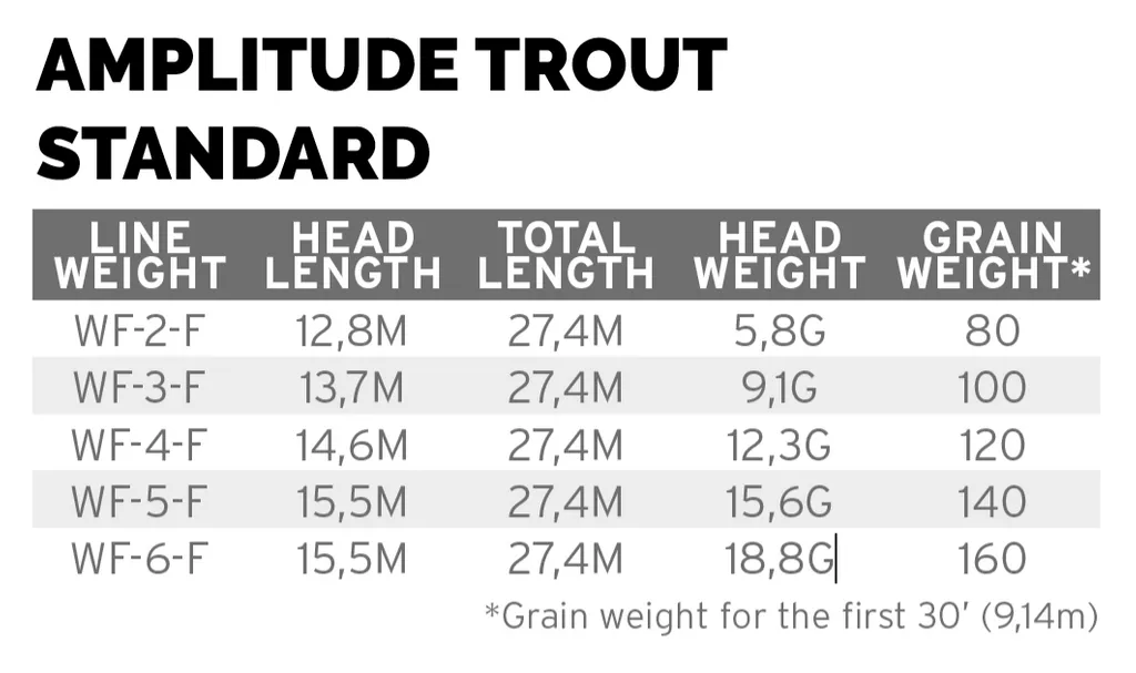 Scientific Anglers Sa Amplitude Trout Standard
