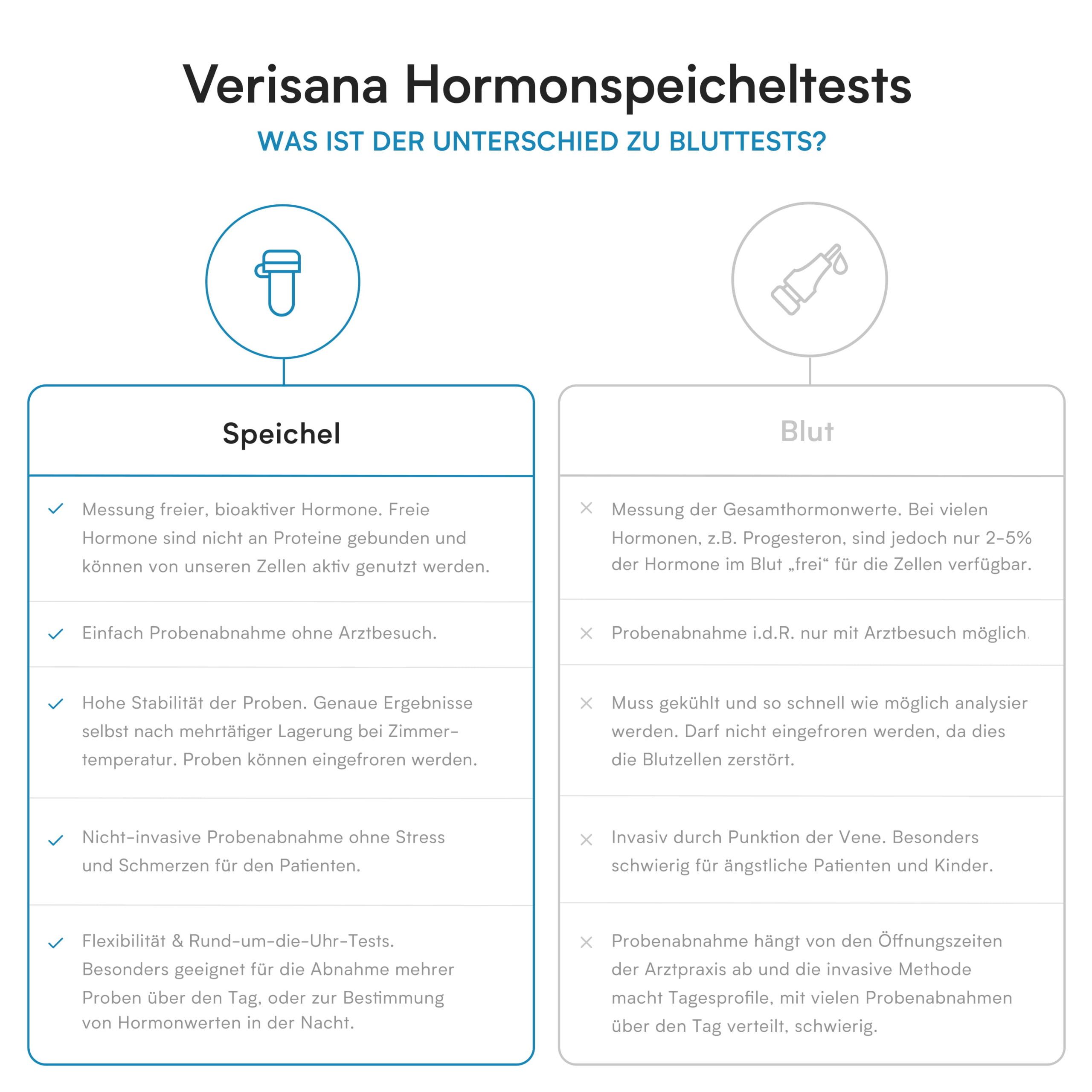 Verisana Nebennierenerschöpfung Hormontest