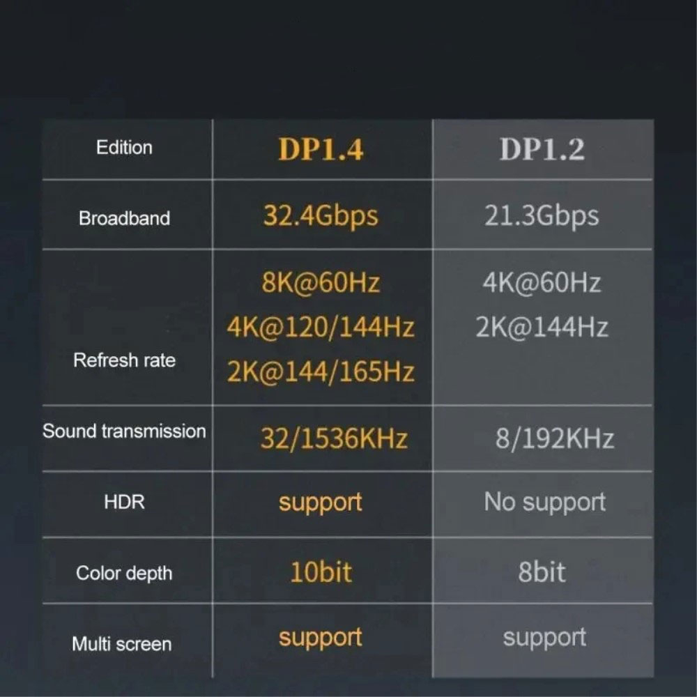Displayport DP (W) auf Displayport DP (W) Kupplung Adapter Verlängerung 8K@60Hz (Buchse auf Buchse) - Silber