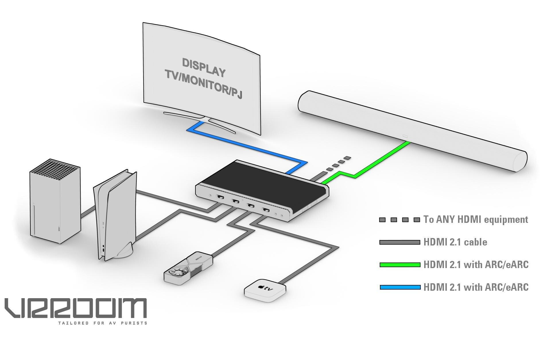 Matrix Switcher VRROOM 8K HDMI<br>HDFury 8K VRROOM 40Gbps