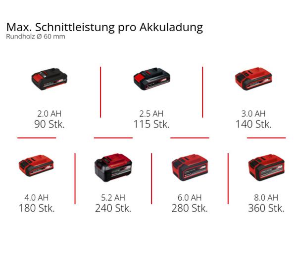 Einhell Akku-Astsäge GE-GS 18/150 Li-Solo
