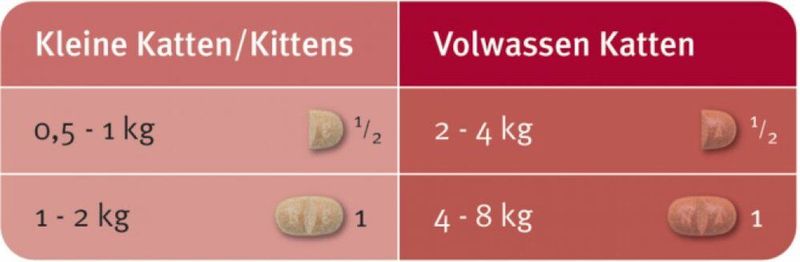Milbemax Kat - Ontwormingsmiddel - 2 x 2 tabletten