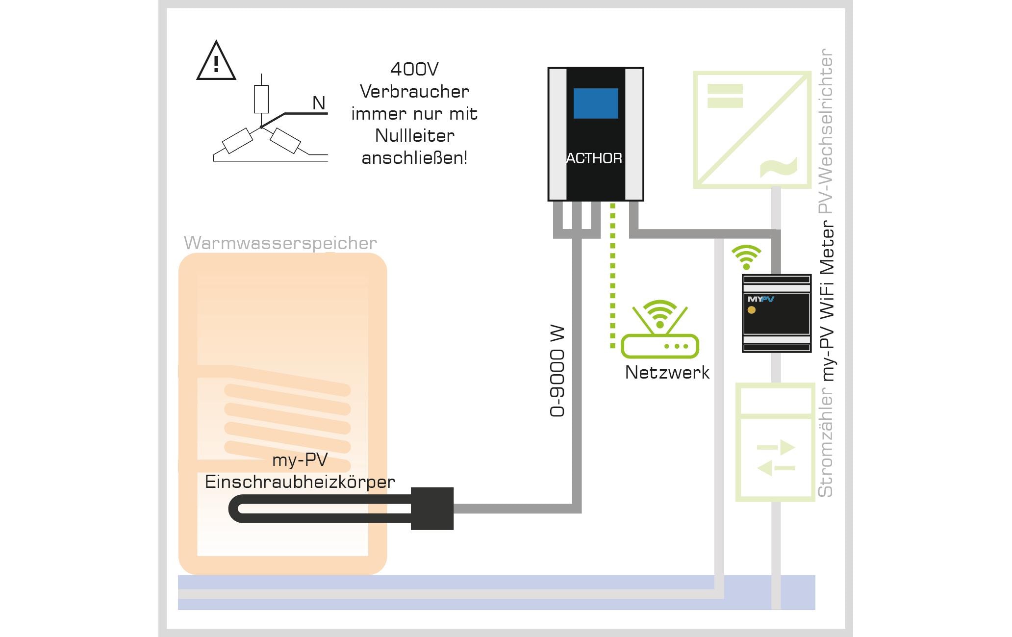 AC Thor Photovoltaik-Power-Manager 9 s 0 - 9 kW<br>Warmwasserbereitung und Gebäudeheizung mit Solarstrom