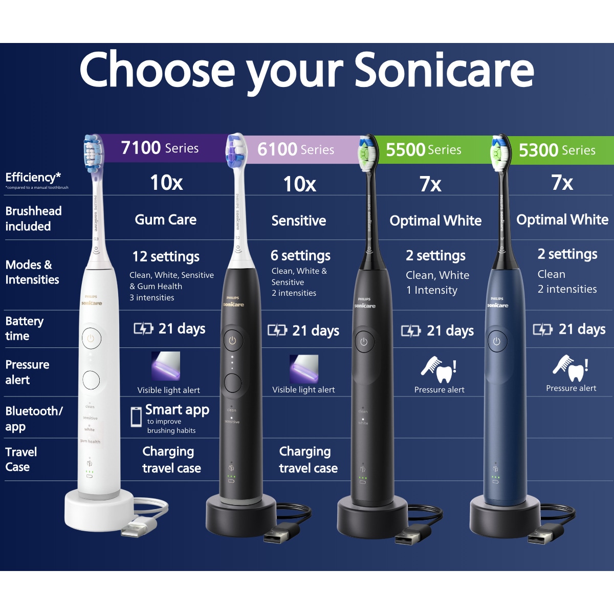 Philips Sonicare Series 5500 elektrisk tannbørste HX7111/01 (sort)