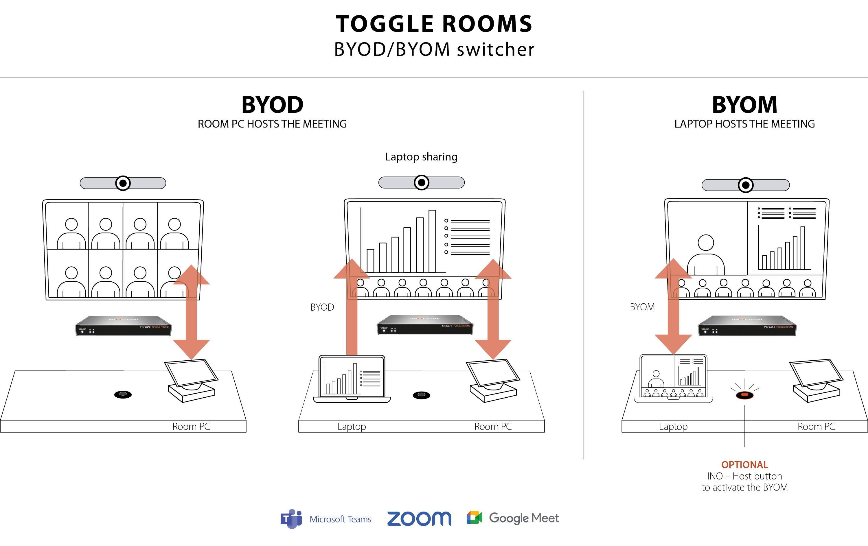 TOGGLE ROOMS USB 3.0/HDMI - 2 PC Switcher<br>USB 3.0/HDMI-Geräte an 2 PC-Umschalter