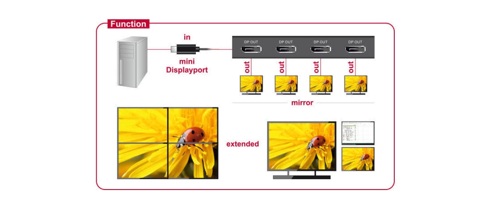 4-Port Signalsplitter & Extender Mini-DP – DP<br>4K miniDisplayPort-Switch