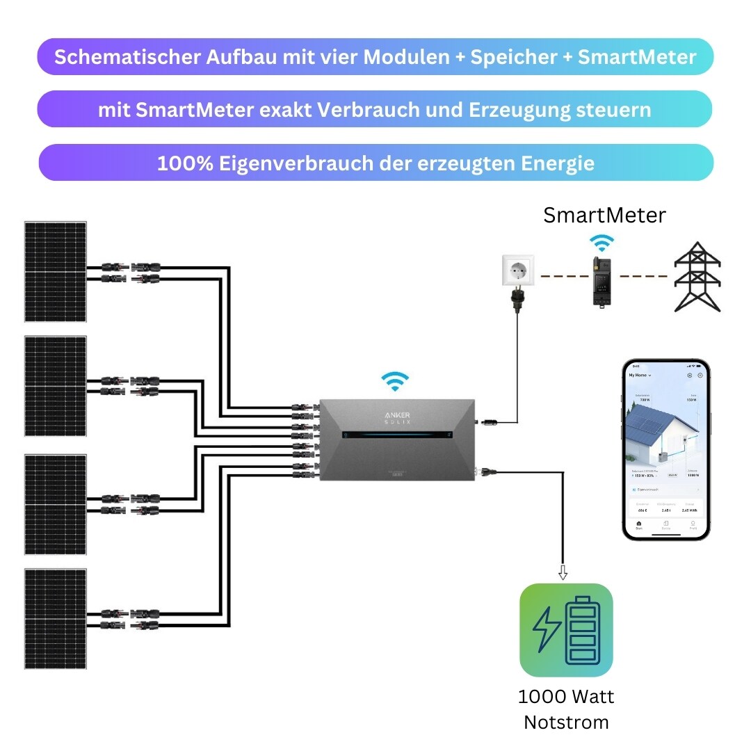 Anker Solarbank 2 PRO inkl. SmartMeter – Speicher-Bundle für Balkonkraftwerke– 1,6 kWh – bis zu vier Solarmodule – Echtzeitüberwachung per App -Steuerungseinheit integriert – anschlussfertig