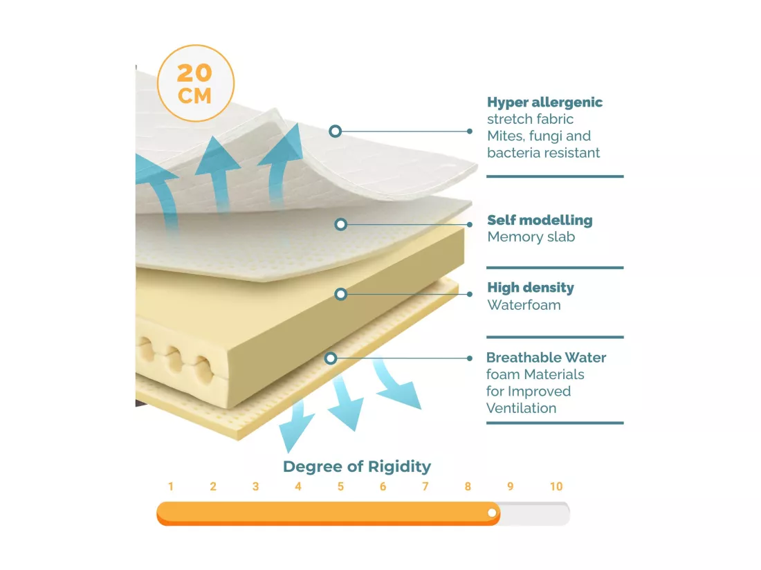 Matelas TANHK à mémoire 140x190, 20cm, Mi-ferme, Orthopédique, Hypoallergénique, Housse amovible, Fabriqué en Italie