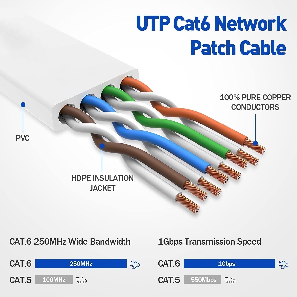 NÖRDIC Cat6 U / UTP Flat Network Cable 3M 250MHz Båndbredde og 10Gbps Transmisjonshastighet