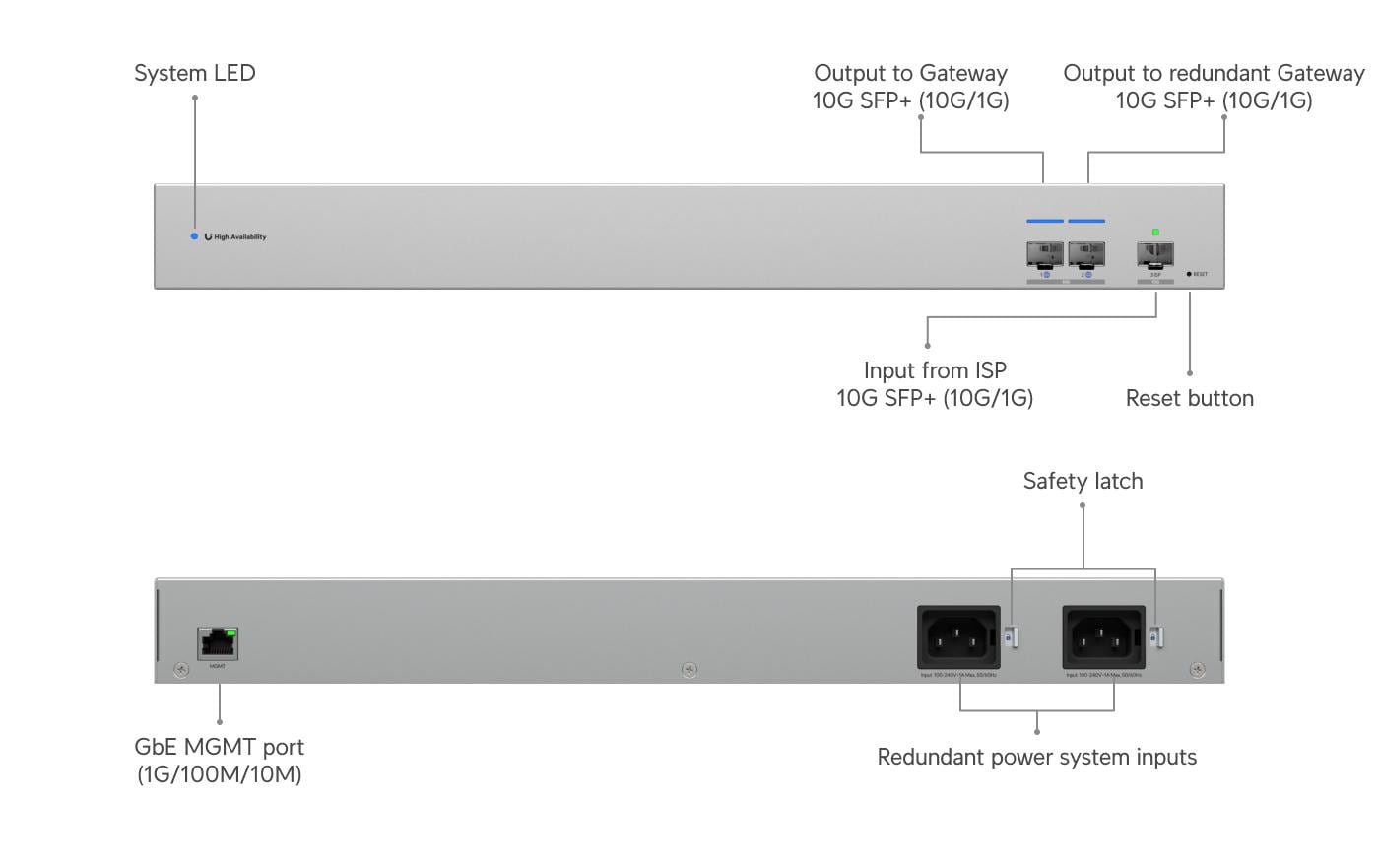 UniFi Switch USW-WAN 4 Port<br>Redundanter 10G-Switch für den Anschluss zweier Gateways an einen ISP – ideal für Shadow Mode High Availability
