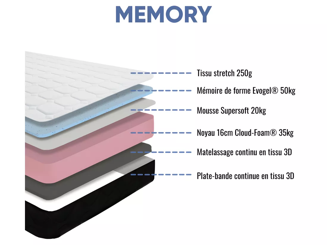 Matelas Memory mémoire de forme 50kg/m3 - 19 cm - 90x190cm et 1 Oreiller viscoélastique 60x60cm