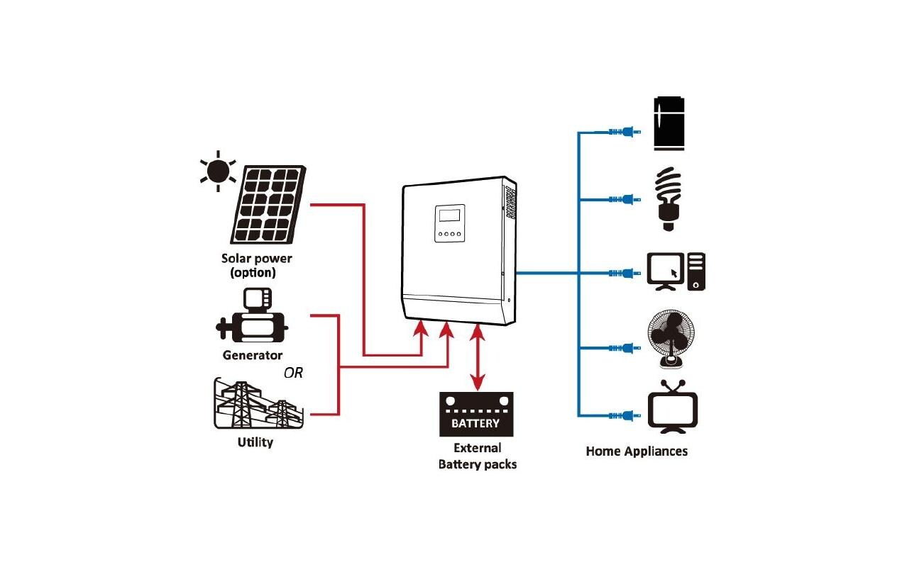 Wechselrichter Kombi WS-TwinPeak TP1k12 MPPT<br>Kombi Sinus Inverter für Solar Inselanlagen