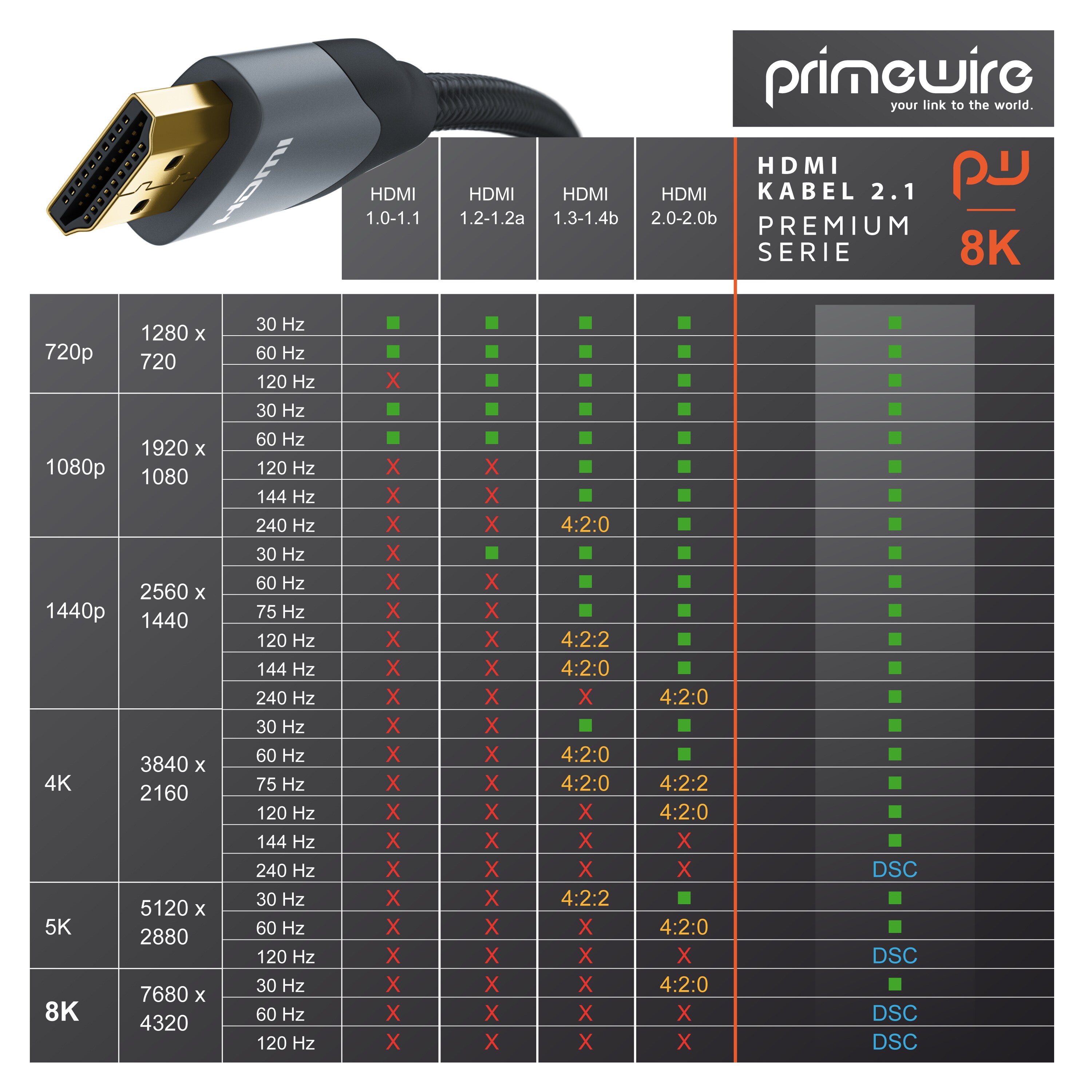 Primewire 8K Premium HDMI Kabel 2.1 mit Nylonummantelung, 7680 x 4320 @ 120 Hz mit DSC - 1m