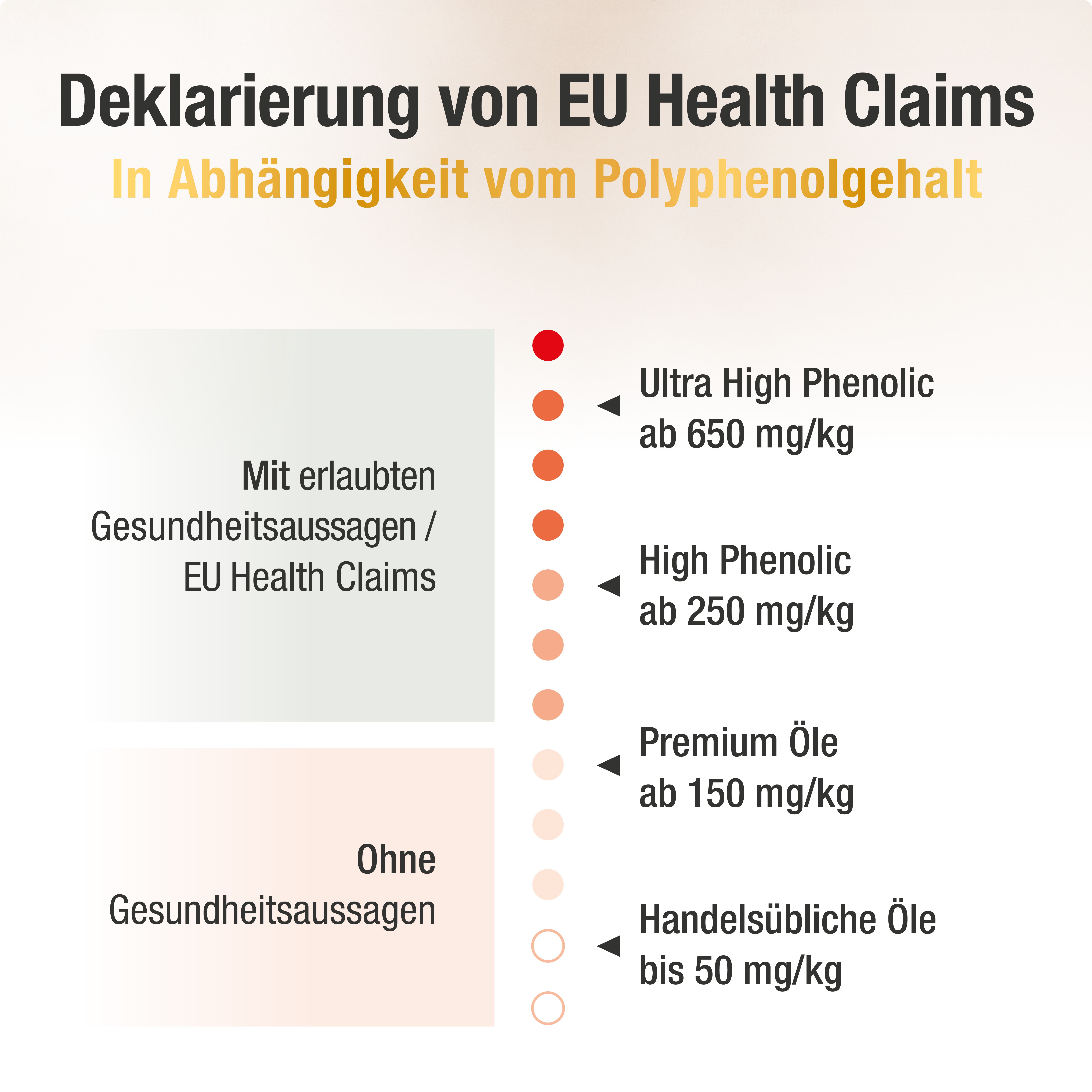 O'Liv PLUS Ultra High Phenolic Olivenöl