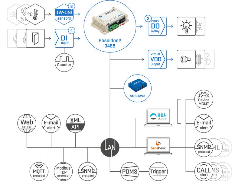 HWgroup Poseidon2 3468 Tset Poseidon2 Zentrale mit integriertem Webserver