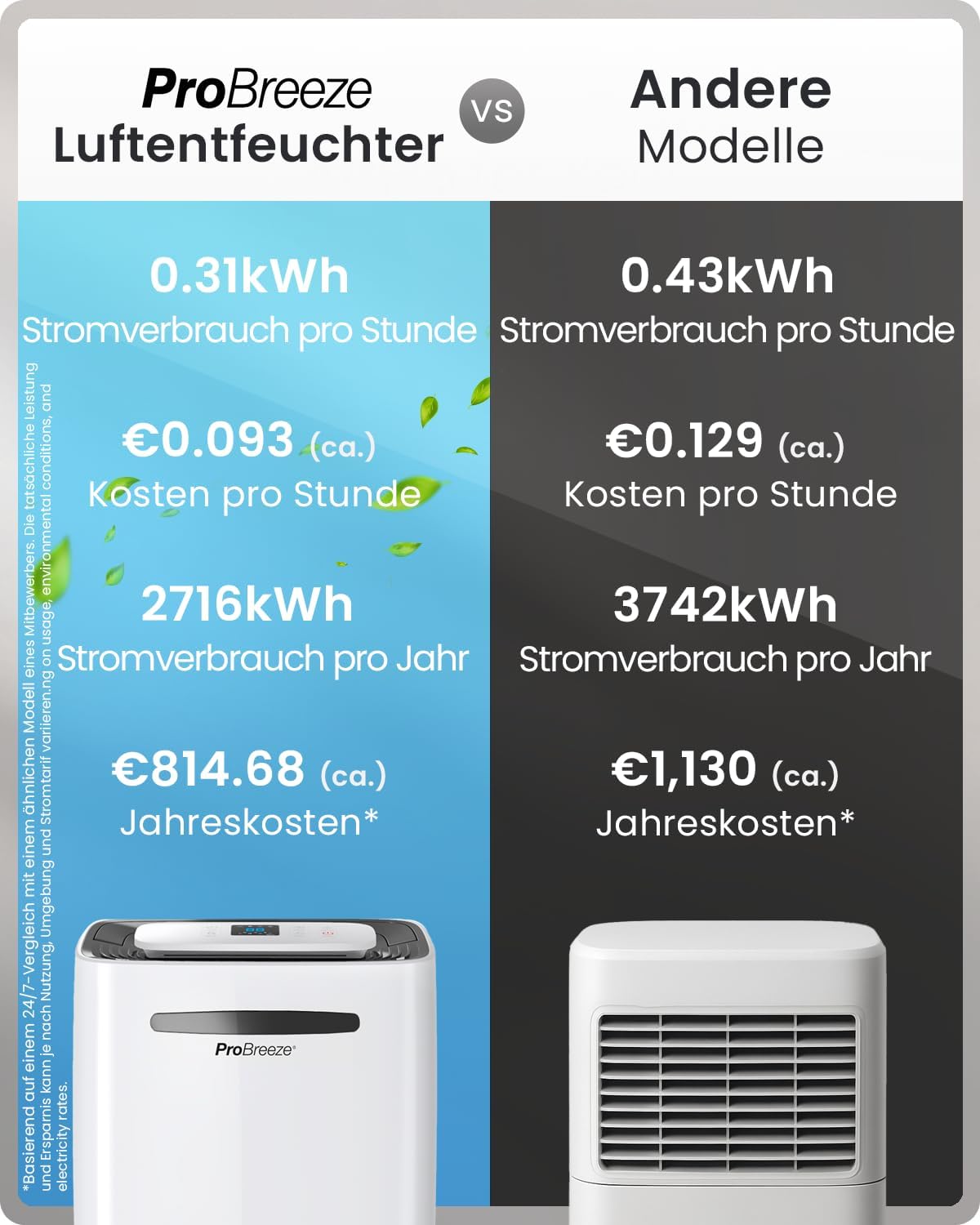 Pro Breeze Luftentfeuchter 25L in 24h Entfeuchtungsleistung - Raumgröße ca. 195m³ (~30 m²) - mit 4 Betriebsarten, Digitalanzeige, Ablaufschlauch, Wäschetrocknung, Timer - Gegen Feuchtigkeit, Schimmel