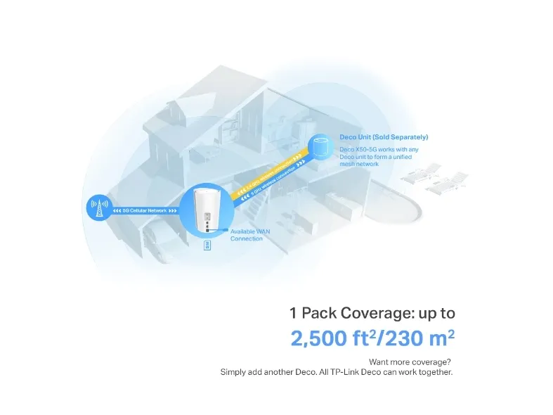 TP-Link Deco X50-5G, Hvid, Intern, Mesh-system, 230 m², Dual-band (2,4 GHz / 5 GHz), Wi-Fi 6 (802.11ax)